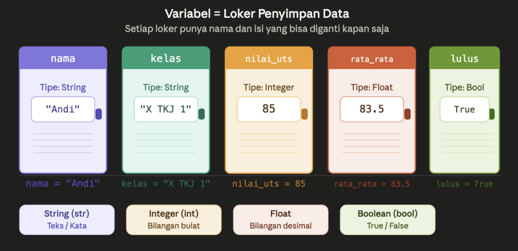 Variabel dan Tipe Data — Kotak Penyimpan Info Sekolahmu