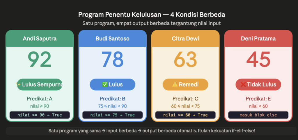 Program penentu kelulusan