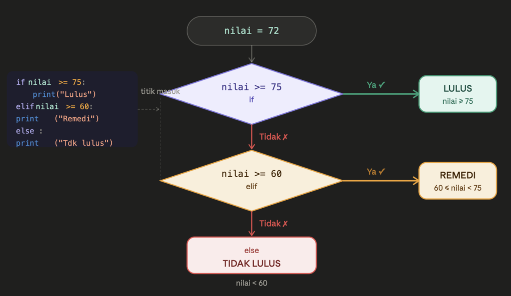 Flowchart struktur If else