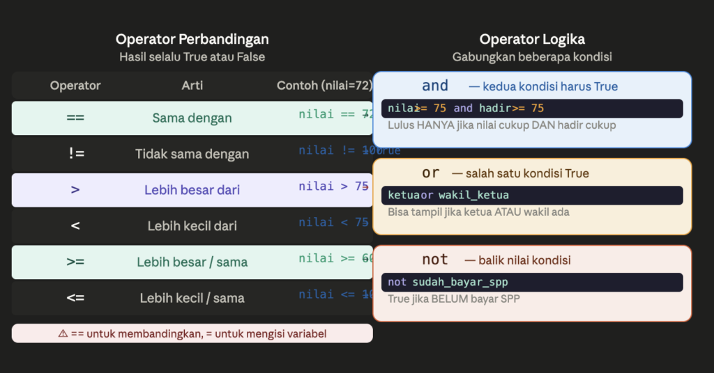 Operator perbandingan