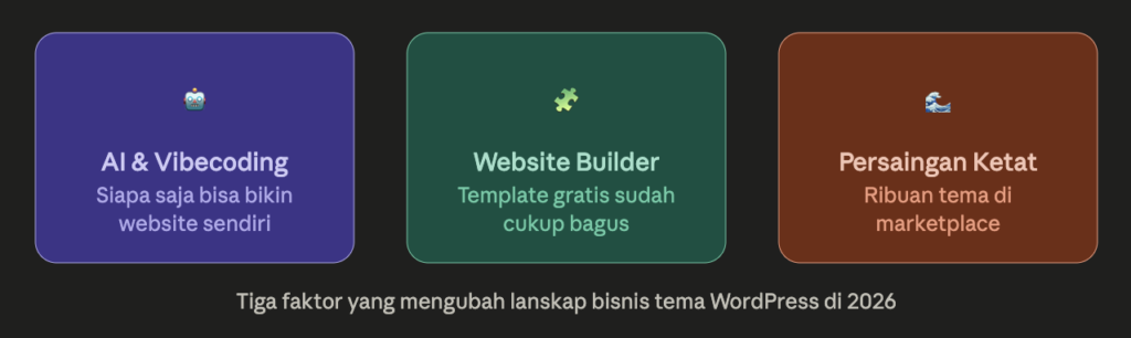 3 Faktor Penggeser Pasar Tema WordPress
