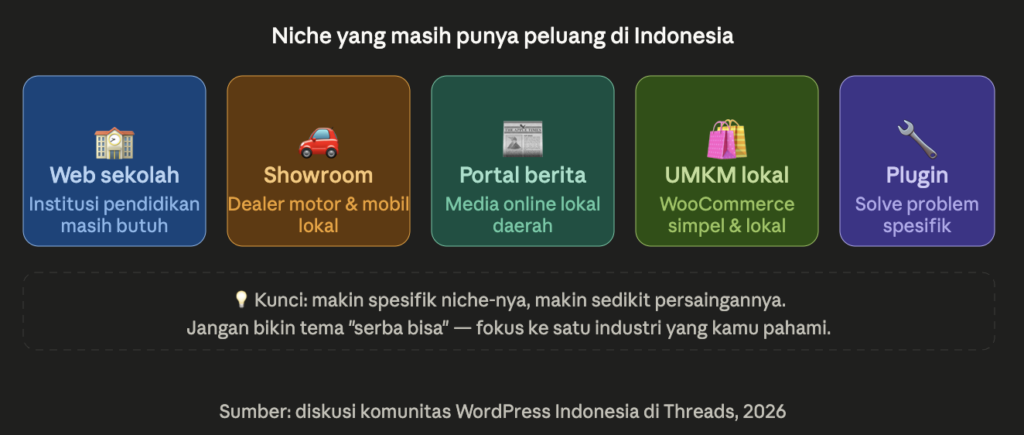 Niche Tema WordPress yang Masih Potensial