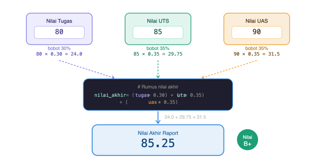 Operasi String Python